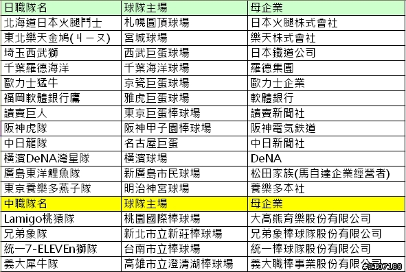 日職與中職基本資訊比較