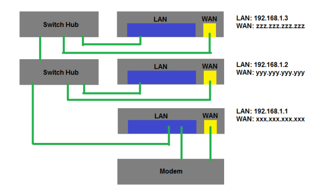 關於三台 AP 兩台 Switch 且底下裝置可以自行 PPPoE 的接法問題