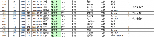 CPBL有關全壘打統計的三件事分享