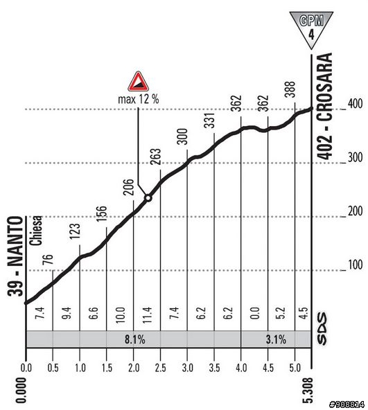(不爽的第二po) 2013 Giro d'Italia(環義大賽) 第17站 Caravaggio → Vicenza, 214公里