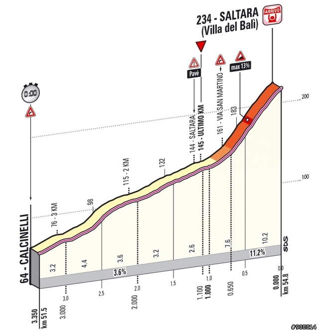 2013 Giro d'Italia(環義大賽) 第八站 Gabicce Mare → Saltara, 54.8公里(個人計時賽)