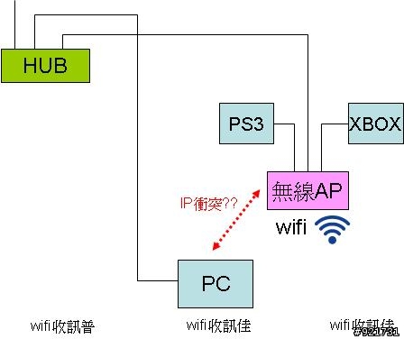 家中網路 - IP分享問題