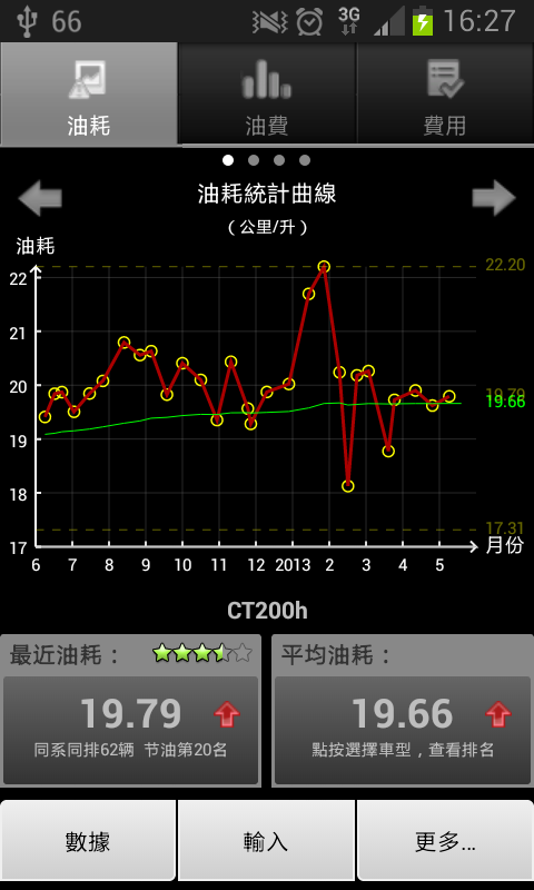 (2014/9 三年保養) CT200h 保養維修暨油耗紀錄分享