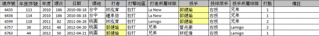 CPBL有關全壘打統計的三件事分享