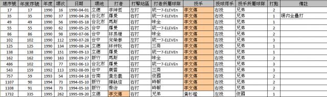 CPBL有關全壘打統計的三件事分享