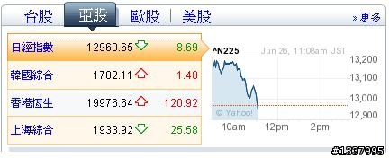亞股現在已經翻綠了，台股作多的弟兄請小心...
