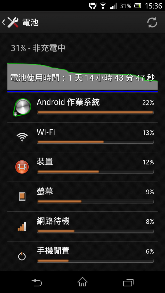 Sony XPERIA Z 307使用1天14小時剩31%算耗電??