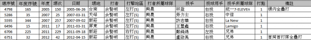 CPBL有關全壘打統計的二件事分享