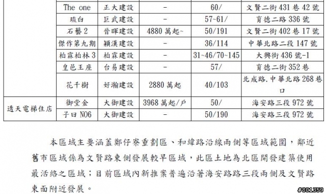 台南市房地產指數2013Q1北區