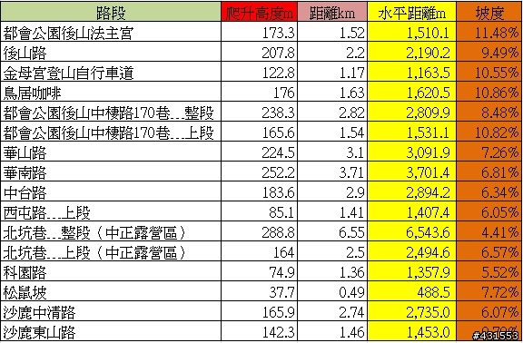 重踩沒練成，輕轉功夫有點收穫（原標題：關於練重踩，都會公園後山『法主宮』那條路，算很陡嗎？）