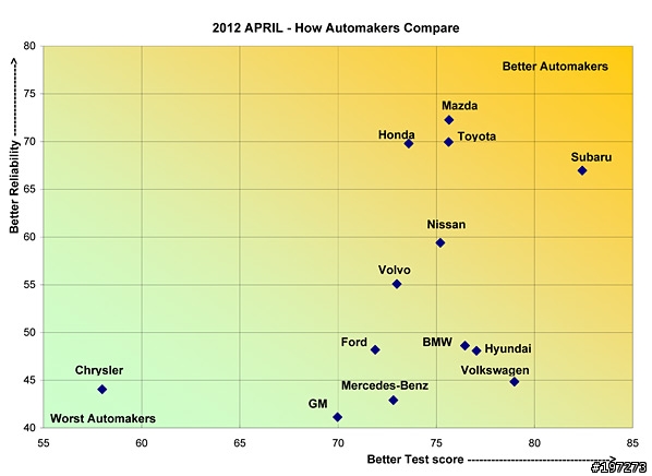 Ford可靠度三年腰斬!剩30分（consumer reports)