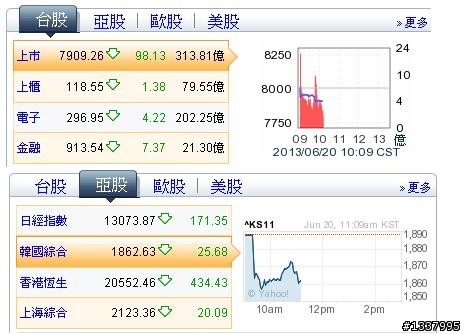 亞股起跌行情開始了嗎 ?