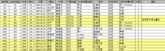CPBL有關全壘打統計的二件事分享