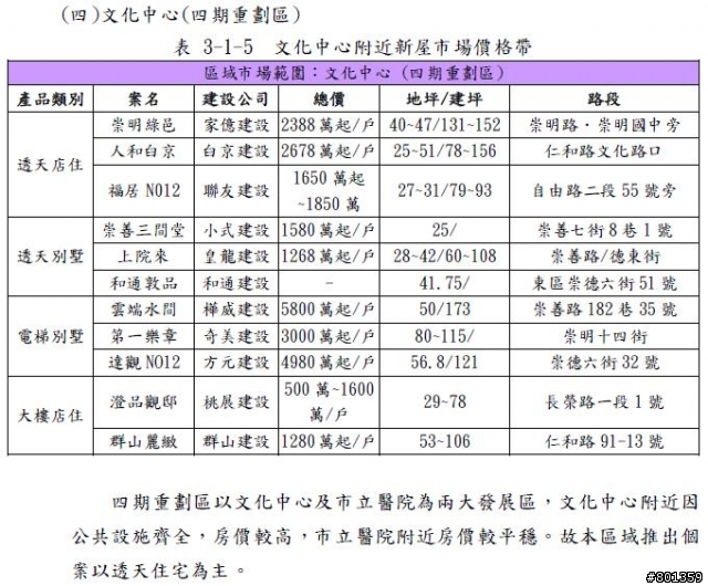 台南市房地產指數2013Q1東區