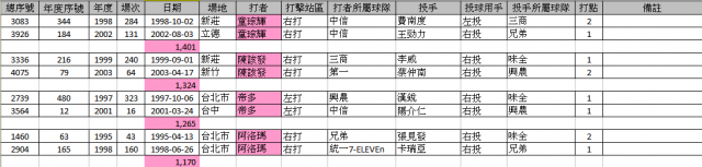 CPBL有關全壘打統計的二件事分享