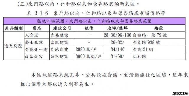 台南市房地產指數2013Q1東區