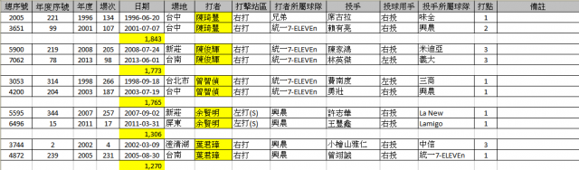 CPBL有關全壘打統計的二件事分享