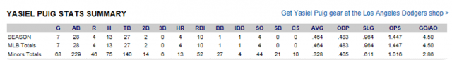 道奇隊最強新人Yasiel Puig