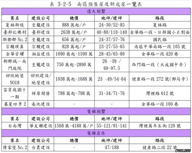 台南市房地產指數2013Q1南區