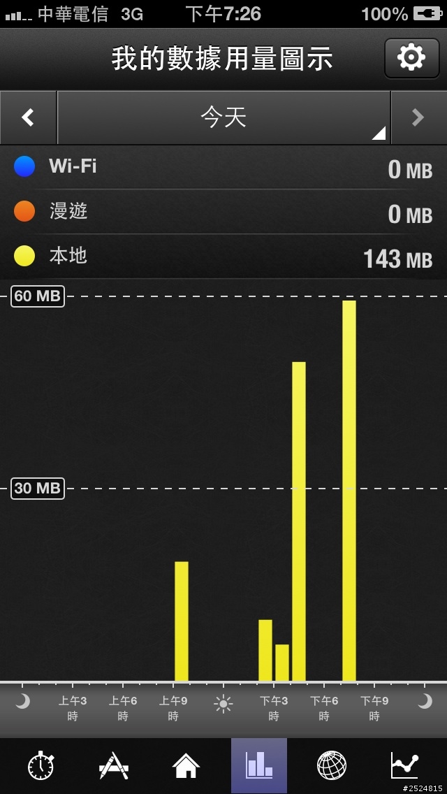 手機流量耗損非常快