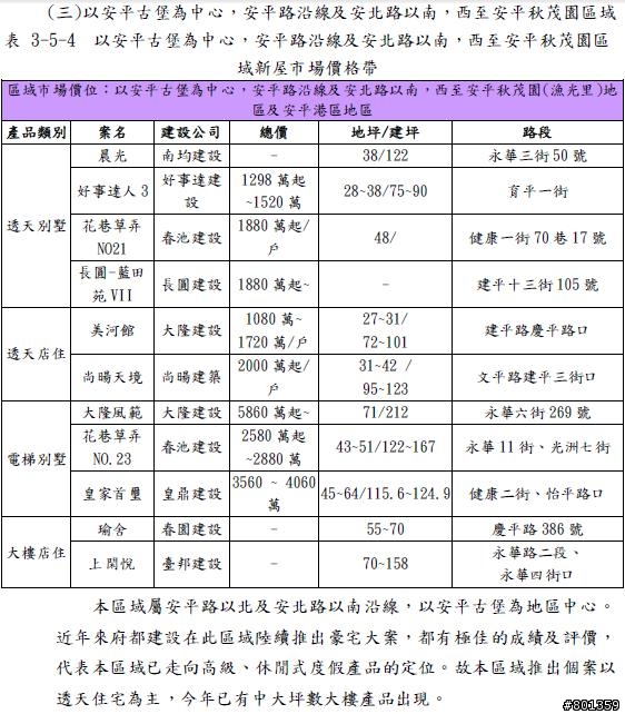 台南市房地產指數2013Q1安平區