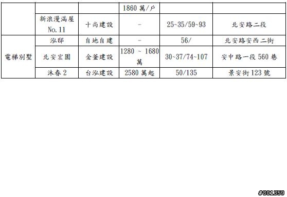 台南市房地產指數2013Q1安南區