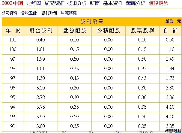 2002,中鋼,長期底部到了嗎?