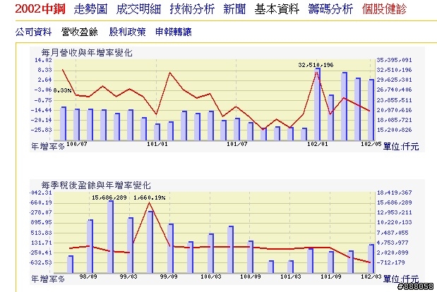 2002,中鋼,長期底部到了嗎?