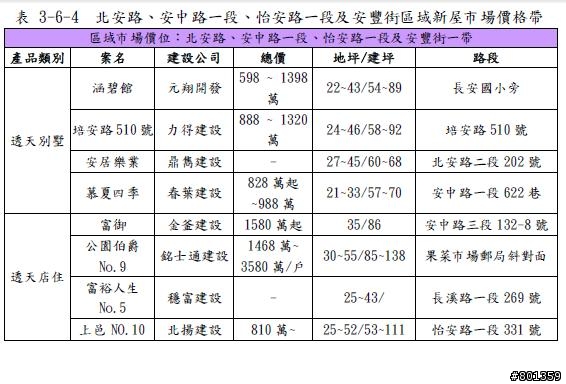 台南市房地產指數2013Q1安南區