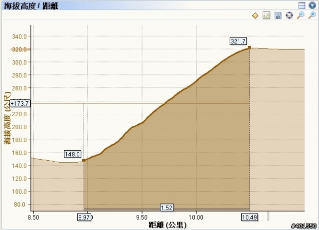 重踩沒練成，輕轉功夫有點收穫（原標題：關於練重踩，都會公園後山『法主宮』那條路，算很陡嗎？）
