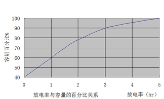 參考數據,鉛動力電池的放電率與容量及比能量的關係