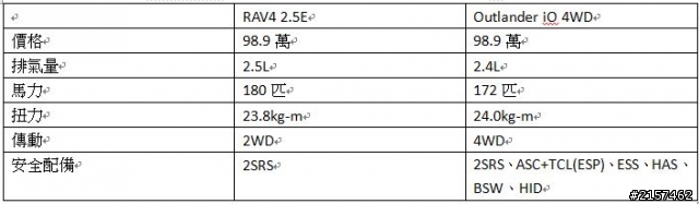 試駕過NEW RAV4，發現Outlander真的很超值