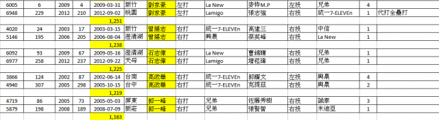 CPBL有關全壘打統計的二件事分享