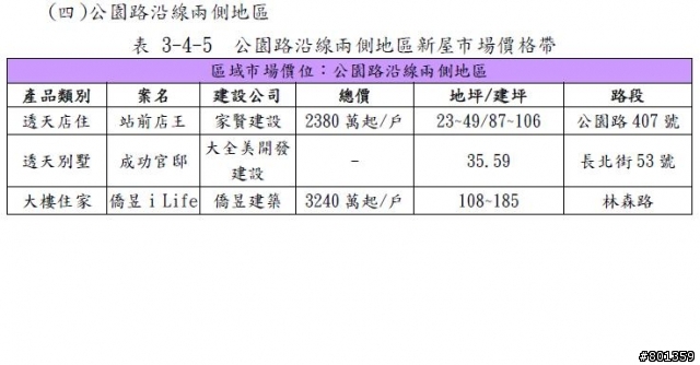 台南市房地產指數2013Q1北區