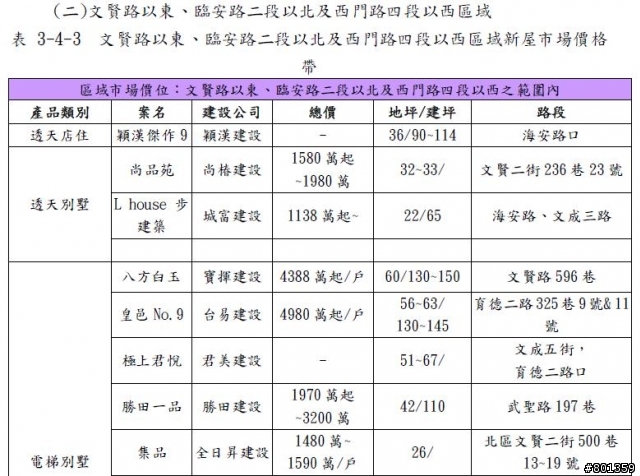 台南市房地產指數2013Q1北區