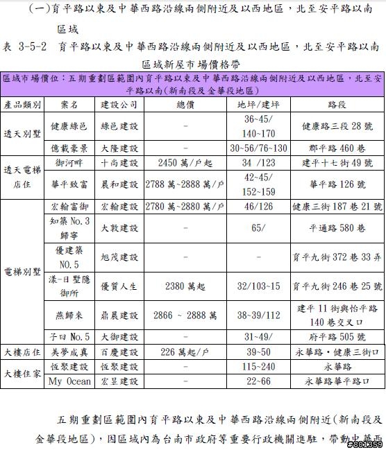 台南市房地產指數2013Q1安平區