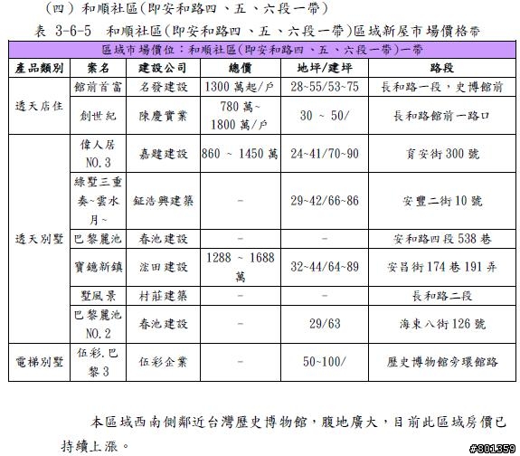 台南市房地產指數2013Q1安南區