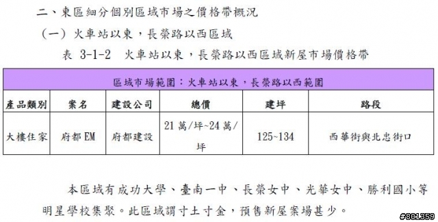 台南市房地產指數2013Q1東區