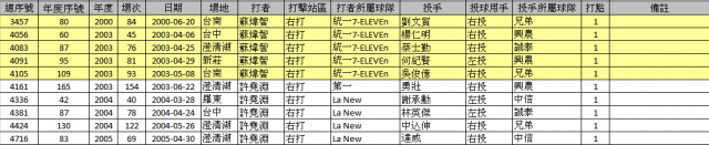 CPBL有關全壘打統計的二件事分享