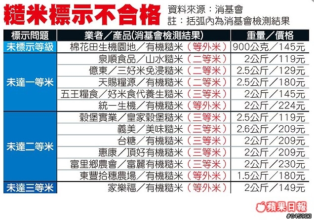 連糙米都會標示不符...