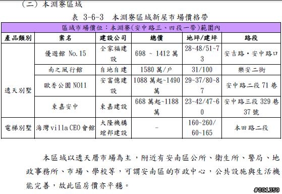 台南市房地產指數2013Q1安南區