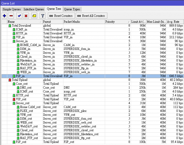 當RouterOS 6.1 QoS 遇上 P2P