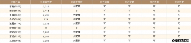 台銀證券，怎麼要什麼沒什麼 !?