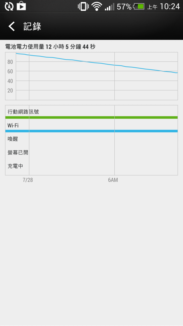 HTC one WiFi 真耗電