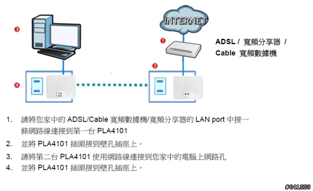 ZyXEL PLA4101電力線上網設備入手＂開箱文＋勸敗文＂