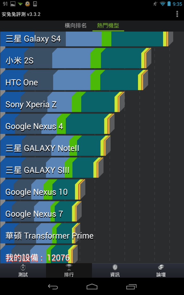 NEXUS 7 升級囉(2013/7/31)  (升級前後安兔兔評分，悲劇?)