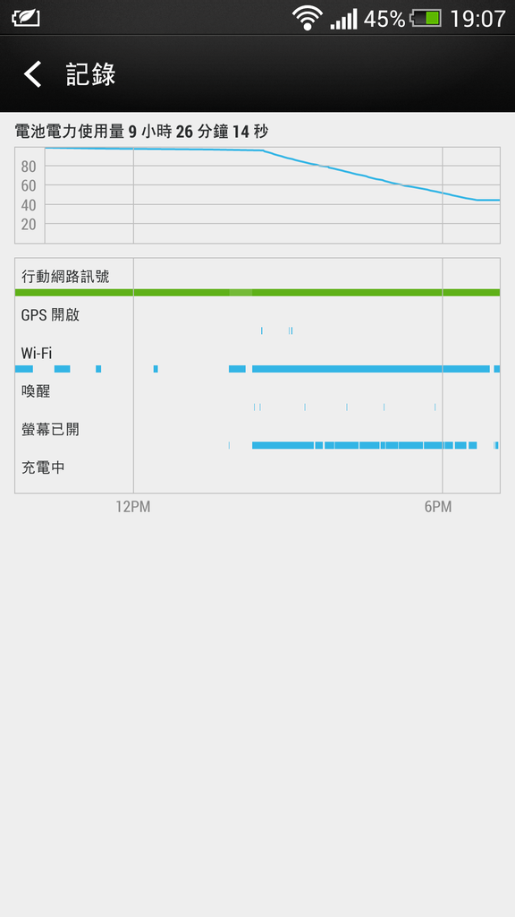 butterfly s的網路流量和電池心得