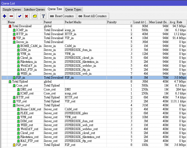 當RouterOS 6.1 QoS 遇上 P2P