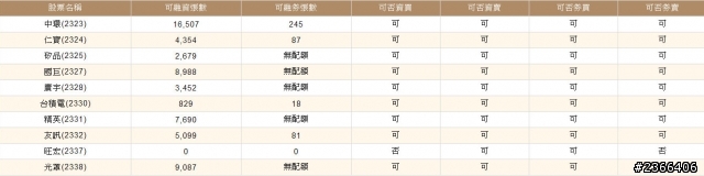 台銀證券，怎麼要什麼沒什麼 !?