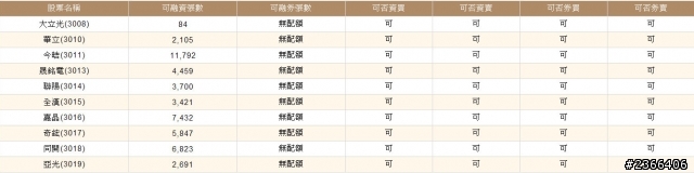 台銀證券，怎麼要什麼沒什麼 !?